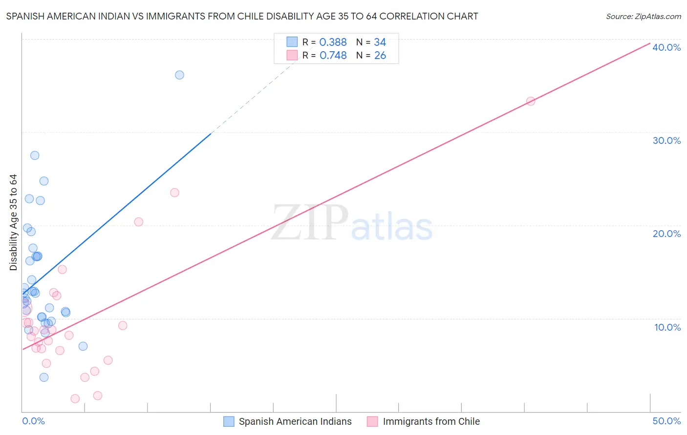 Spanish American Indian vs Immigrants from Chile Disability Age 35 to 64