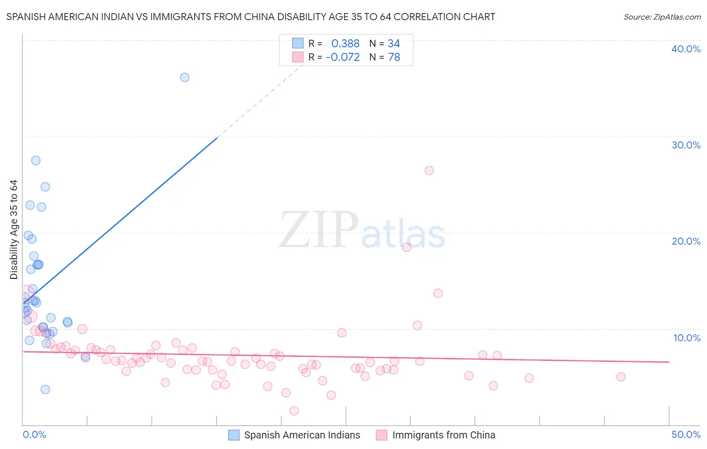 Spanish American Indian vs Immigrants from China Disability Age 35 to 64