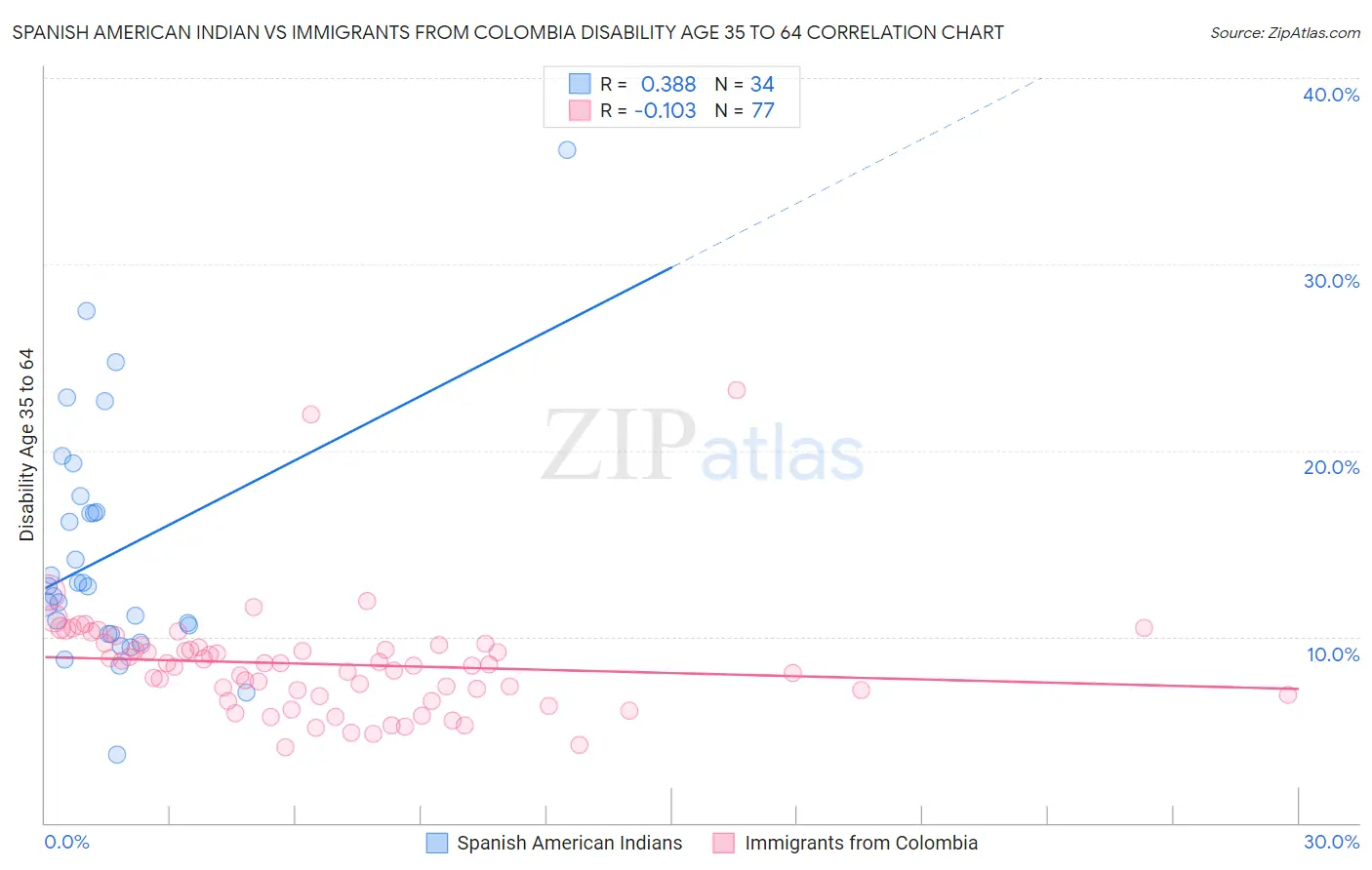 Spanish American Indian vs Immigrants from Colombia Disability Age 35 to 64