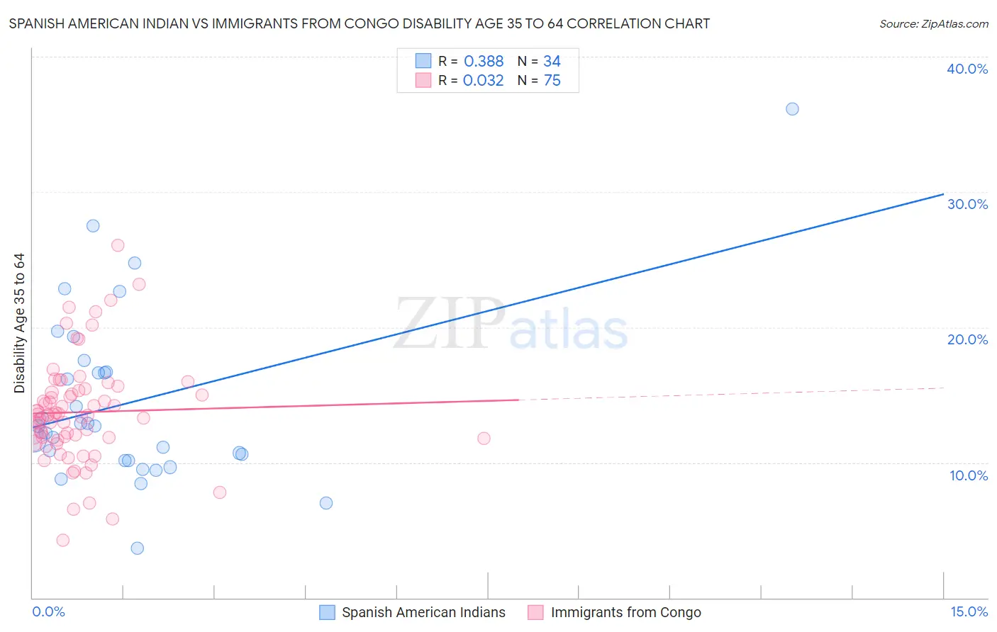 Spanish American Indian vs Immigrants from Congo Disability Age 35 to 64