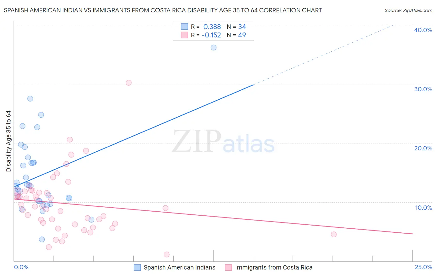 Spanish American Indian vs Immigrants from Costa Rica Disability Age 35 to 64