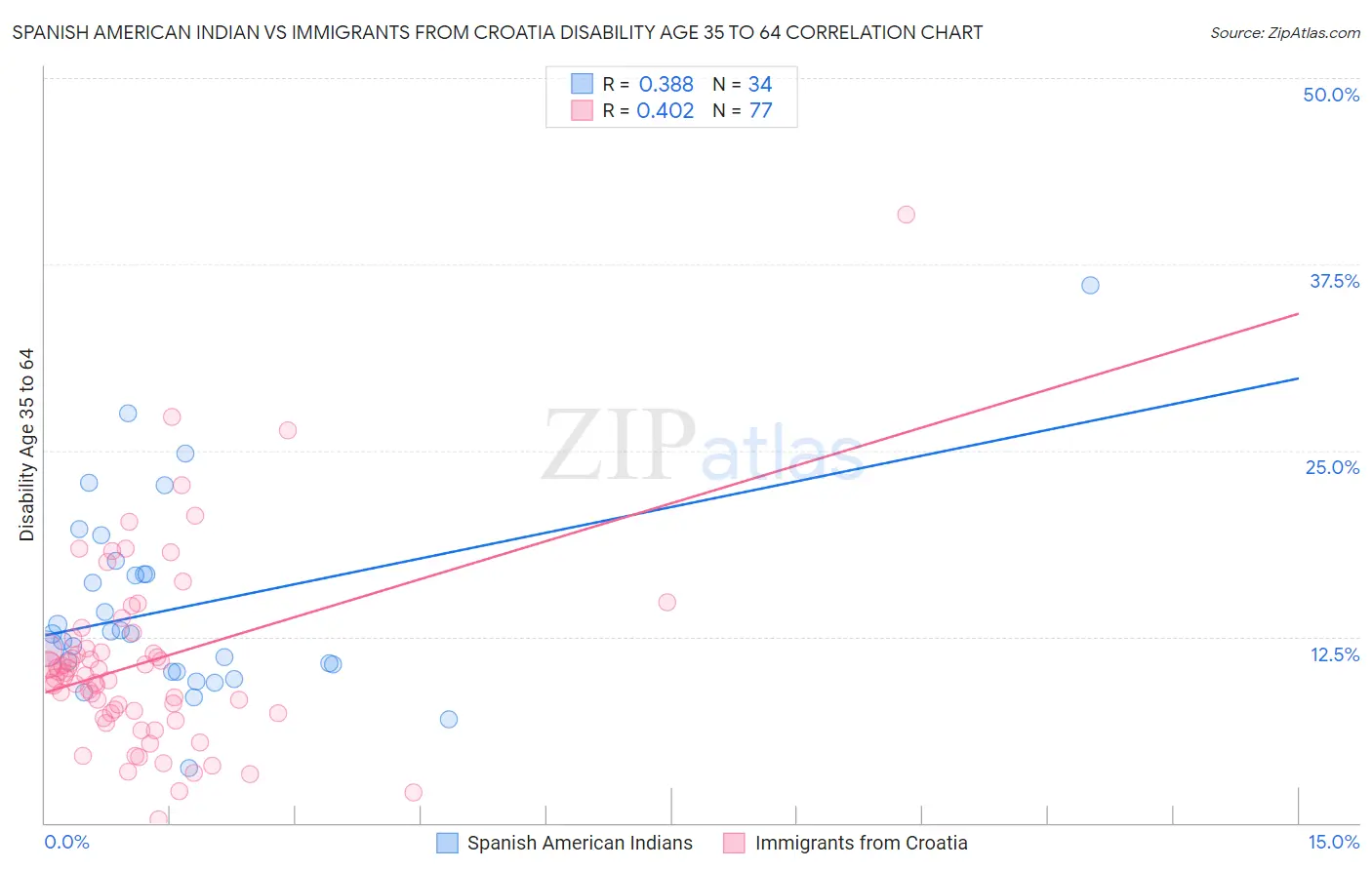 Spanish American Indian vs Immigrants from Croatia Disability Age 35 to 64