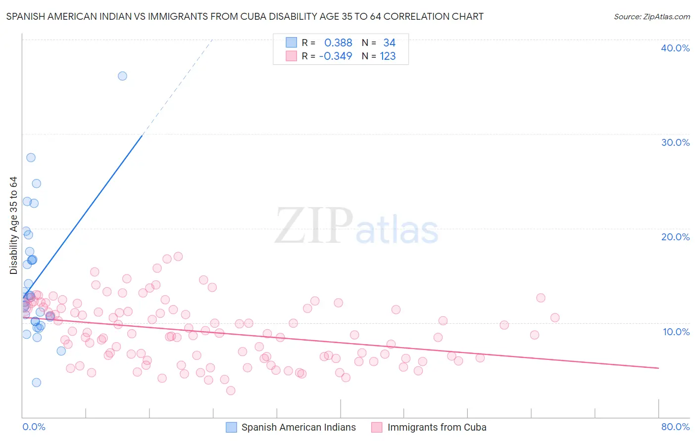 Spanish American Indian vs Immigrants from Cuba Disability Age 35 to 64