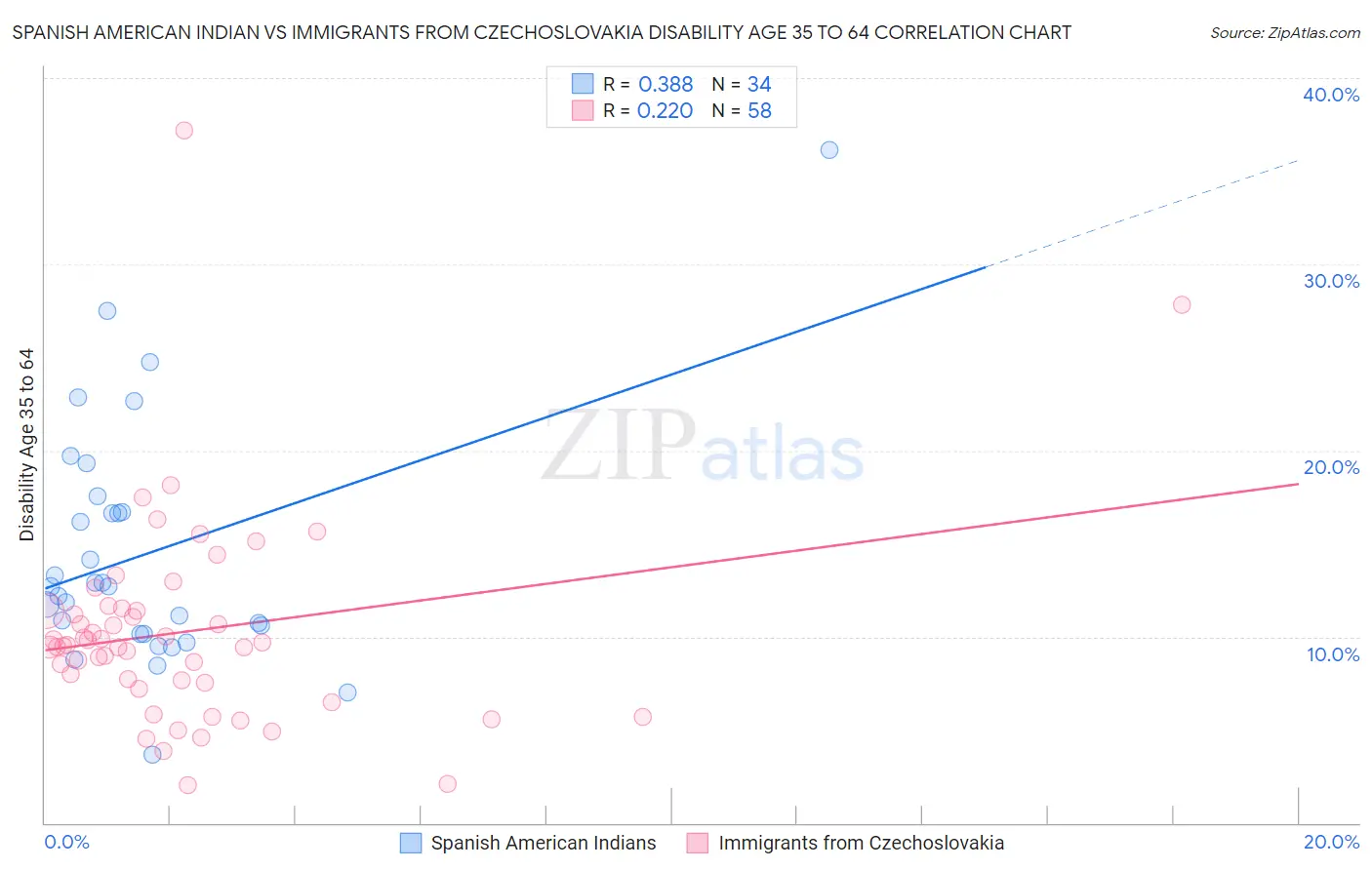 Spanish American Indian vs Immigrants from Czechoslovakia Disability Age 35 to 64