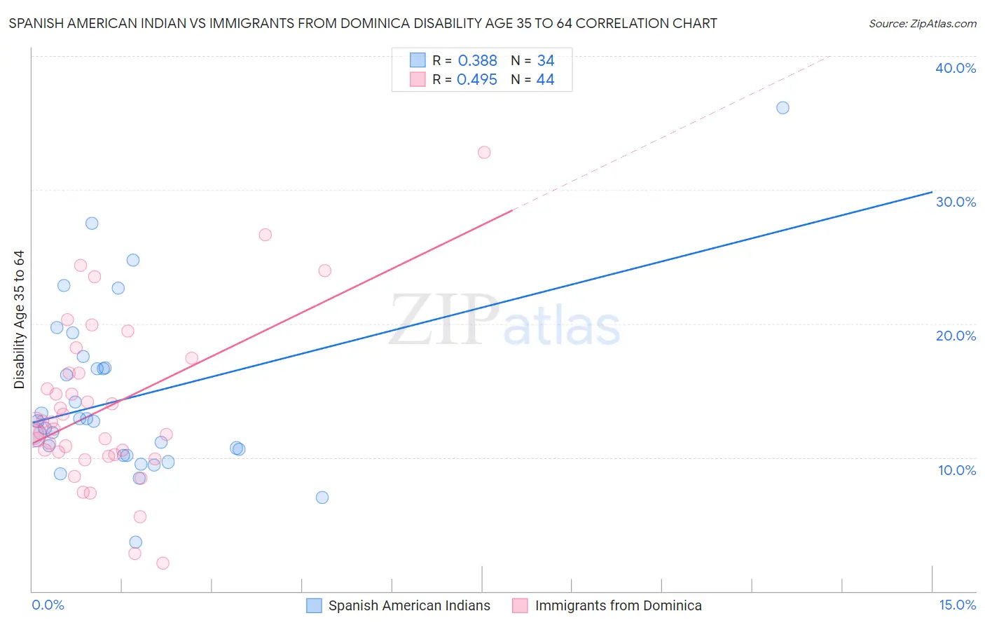Spanish American Indian vs Immigrants from Dominica Disability Age 35 to 64