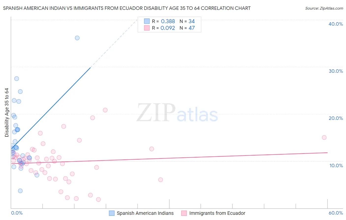 Spanish American Indian vs Immigrants from Ecuador Disability Age 35 to 64