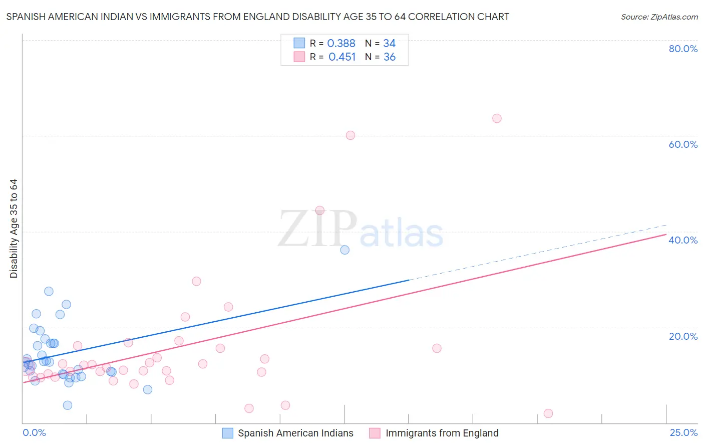 Spanish American Indian vs Immigrants from England Disability Age 35 to 64