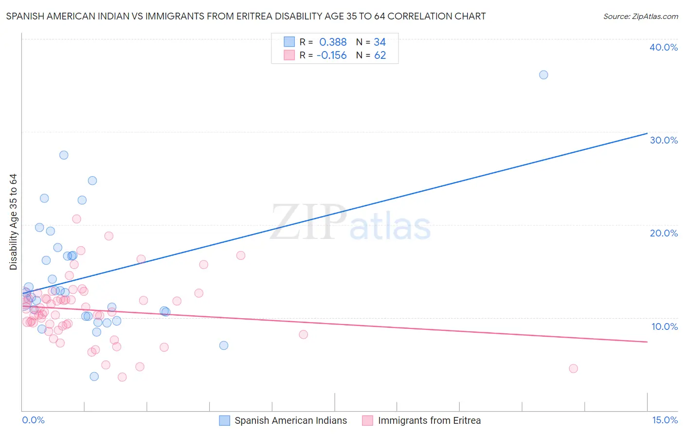 Spanish American Indian vs Immigrants from Eritrea Disability Age 35 to 64