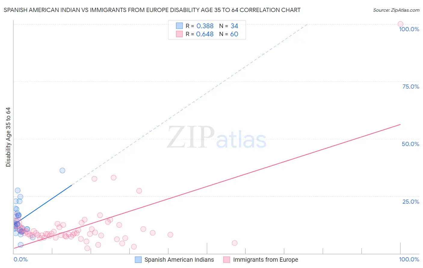 Spanish American Indian vs Immigrants from Europe Disability Age 35 to 64