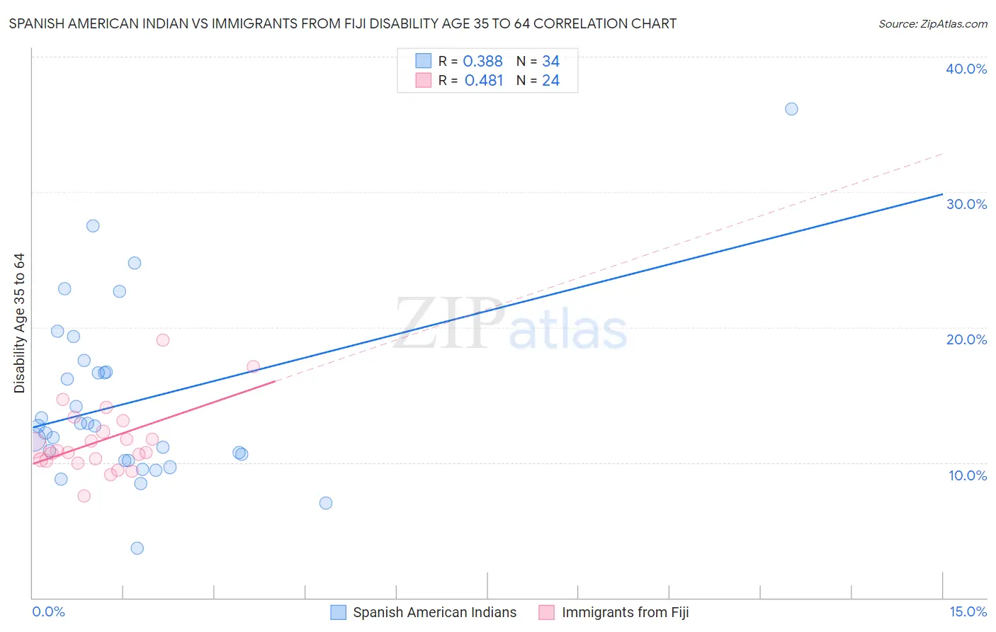 Spanish American Indian vs Immigrants from Fiji Disability Age 35 to 64