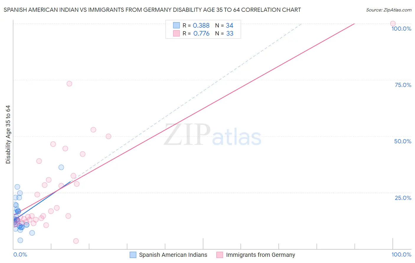 Spanish American Indian vs Immigrants from Germany Disability Age 35 to 64