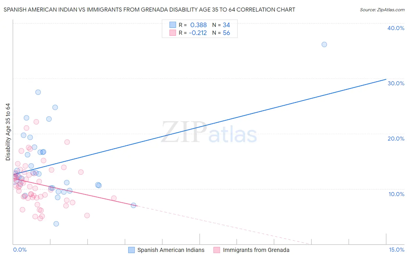 Spanish American Indian vs Immigrants from Grenada Disability Age 35 to 64