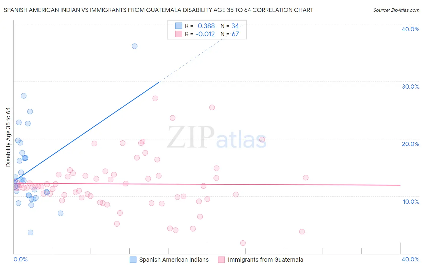 Spanish American Indian vs Immigrants from Guatemala Disability Age 35 to 64