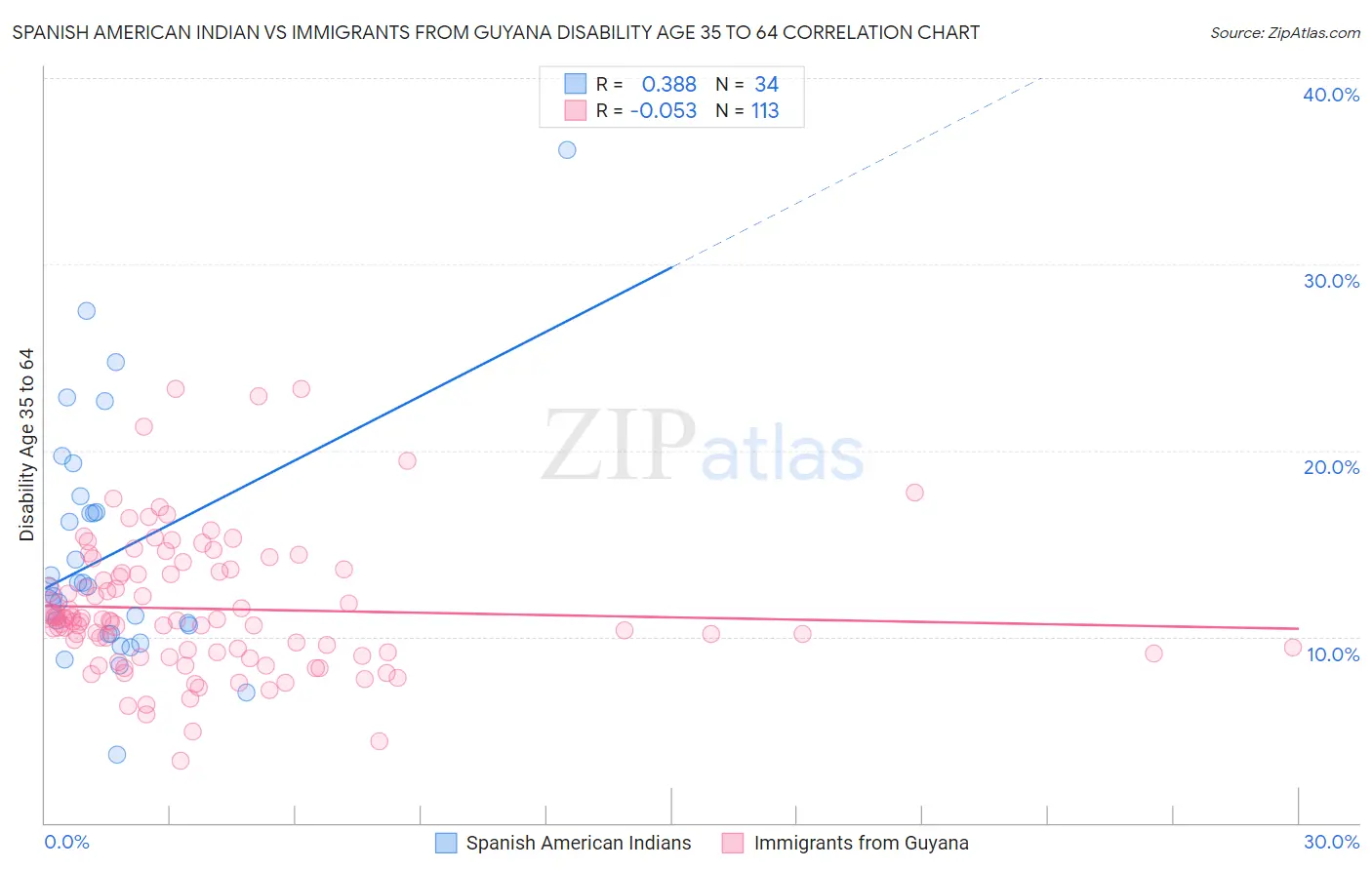 Spanish American Indian vs Immigrants from Guyana Disability Age 35 to 64