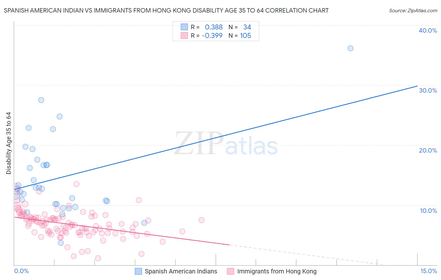 Spanish American Indian vs Immigrants from Hong Kong Disability Age 35 to 64