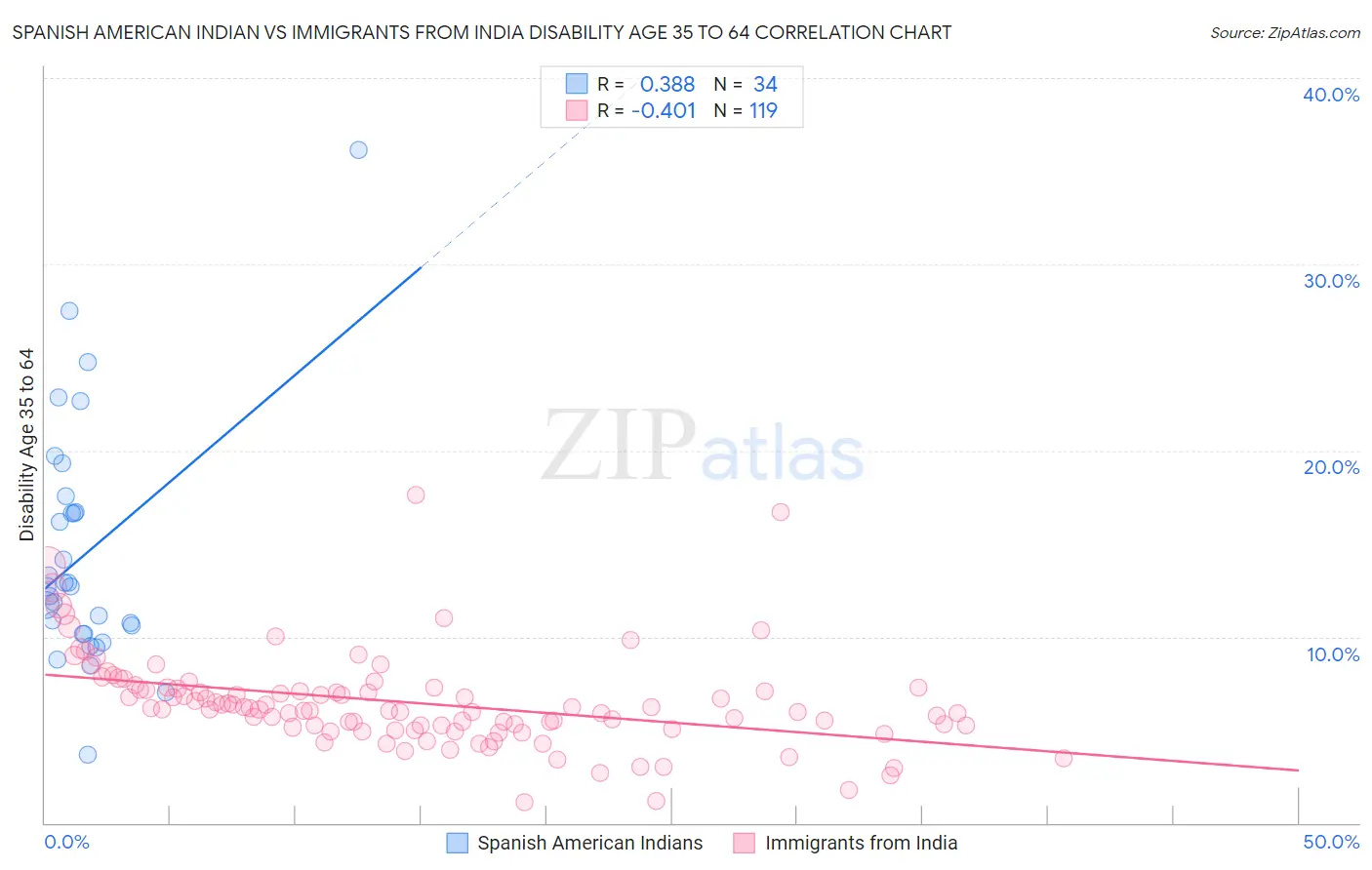 Spanish American Indian vs Immigrants from India Disability Age 35 to 64