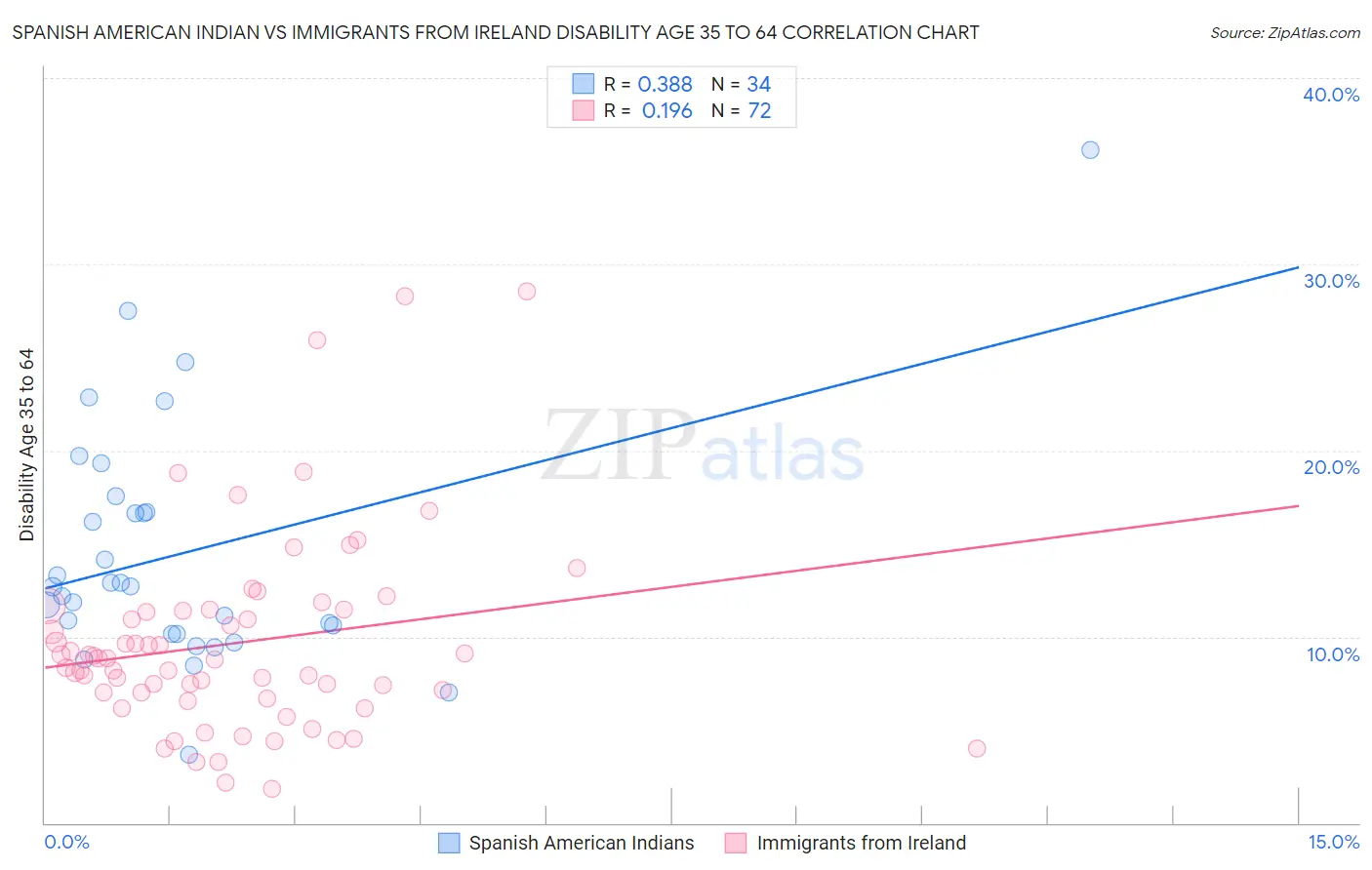 Spanish American Indian vs Immigrants from Ireland Disability Age 35 to 64