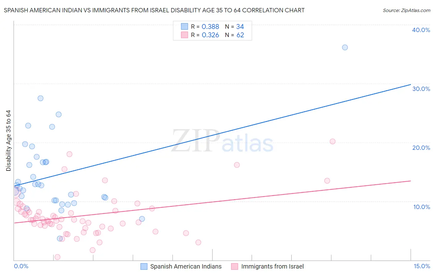 Spanish American Indian vs Immigrants from Israel Disability Age 35 to 64