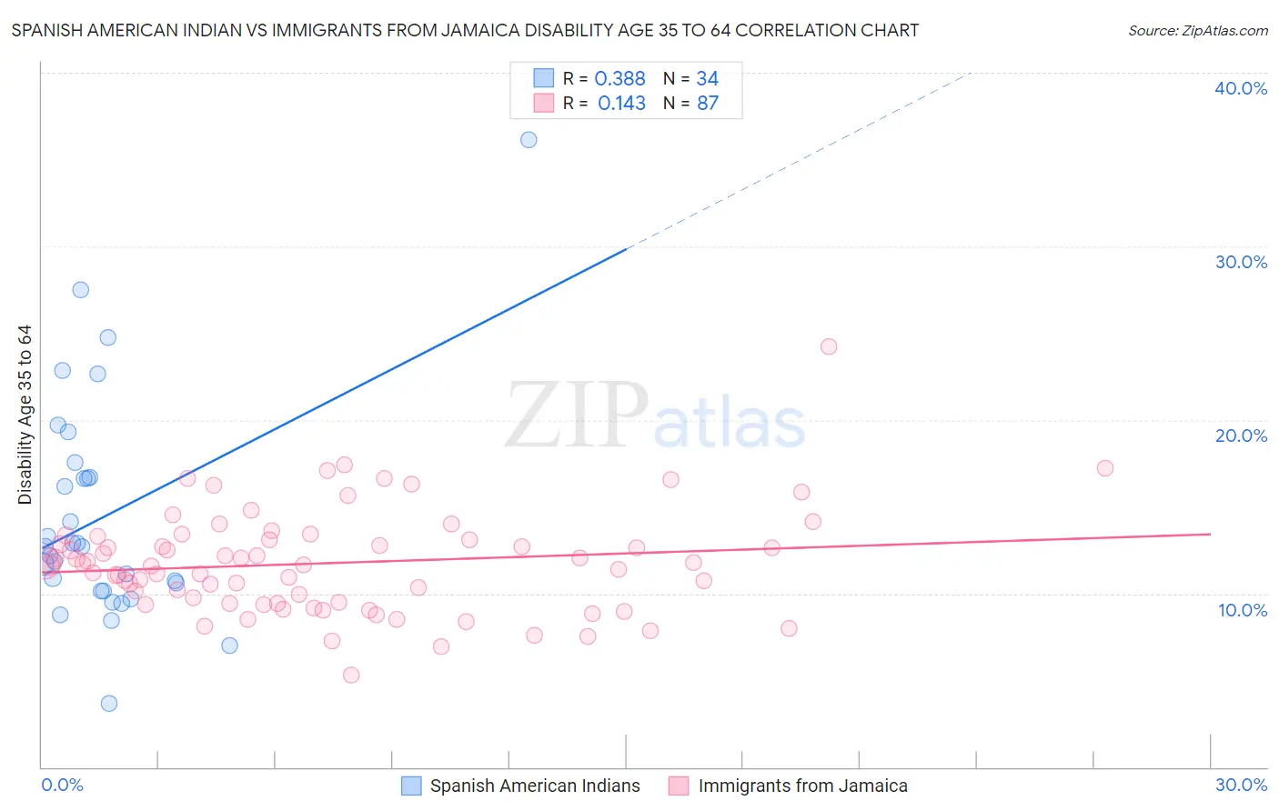 Spanish American Indian vs Immigrants from Jamaica Disability Age 35 to 64