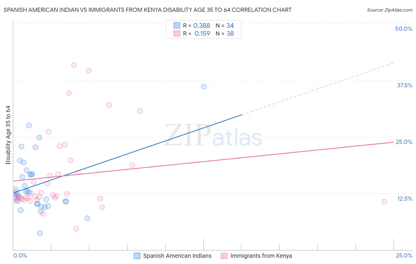 Spanish American Indian vs Immigrants from Kenya Disability Age 35 to 64