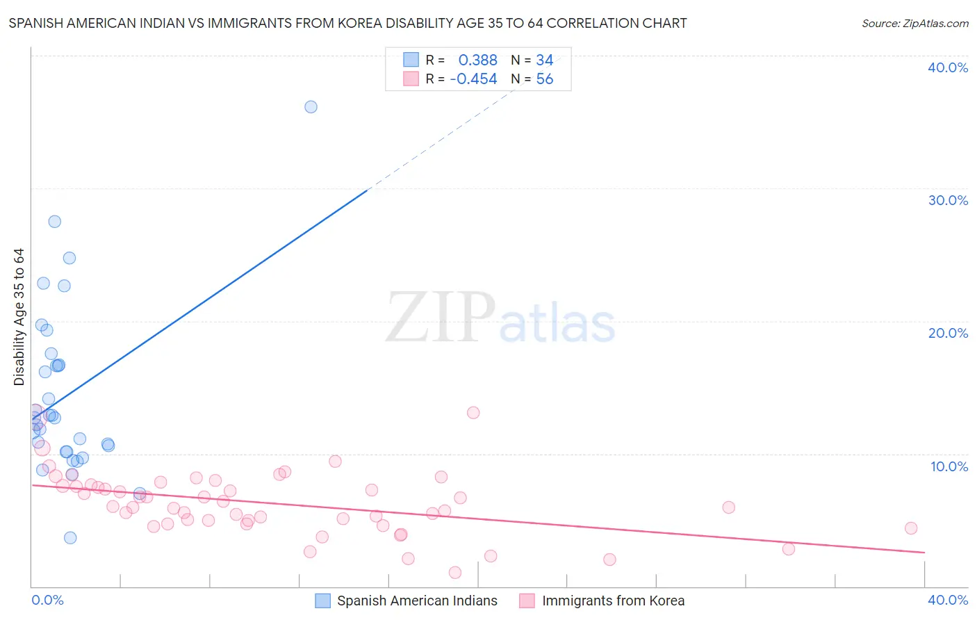 Spanish American Indian vs Immigrants from Korea Disability Age 35 to 64