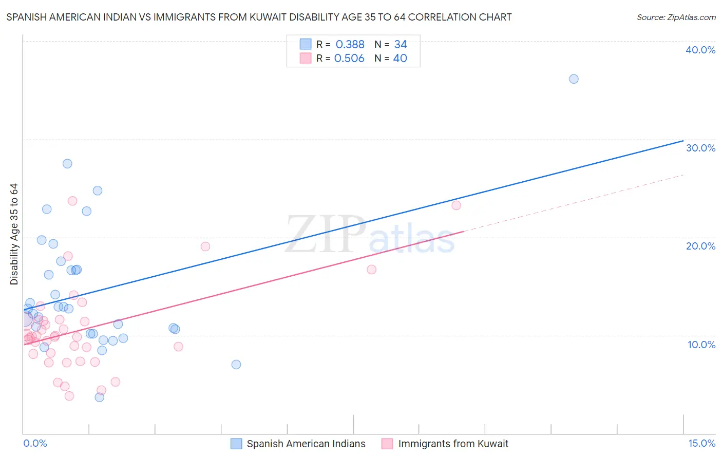 Spanish American Indian vs Immigrants from Kuwait Disability Age 35 to 64