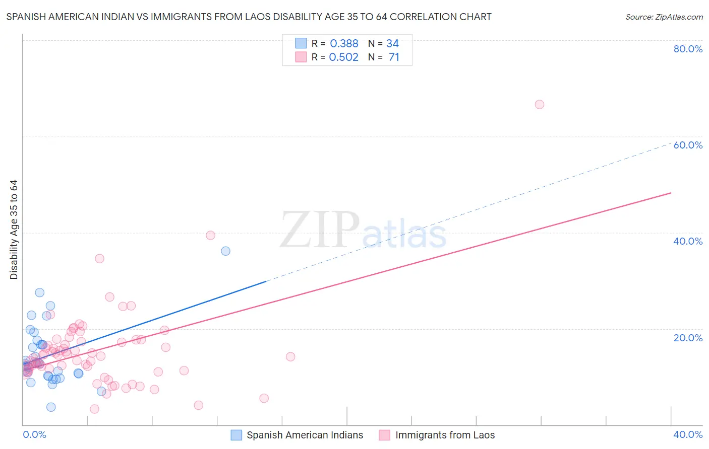 Spanish American Indian vs Immigrants from Laos Disability Age 35 to 64