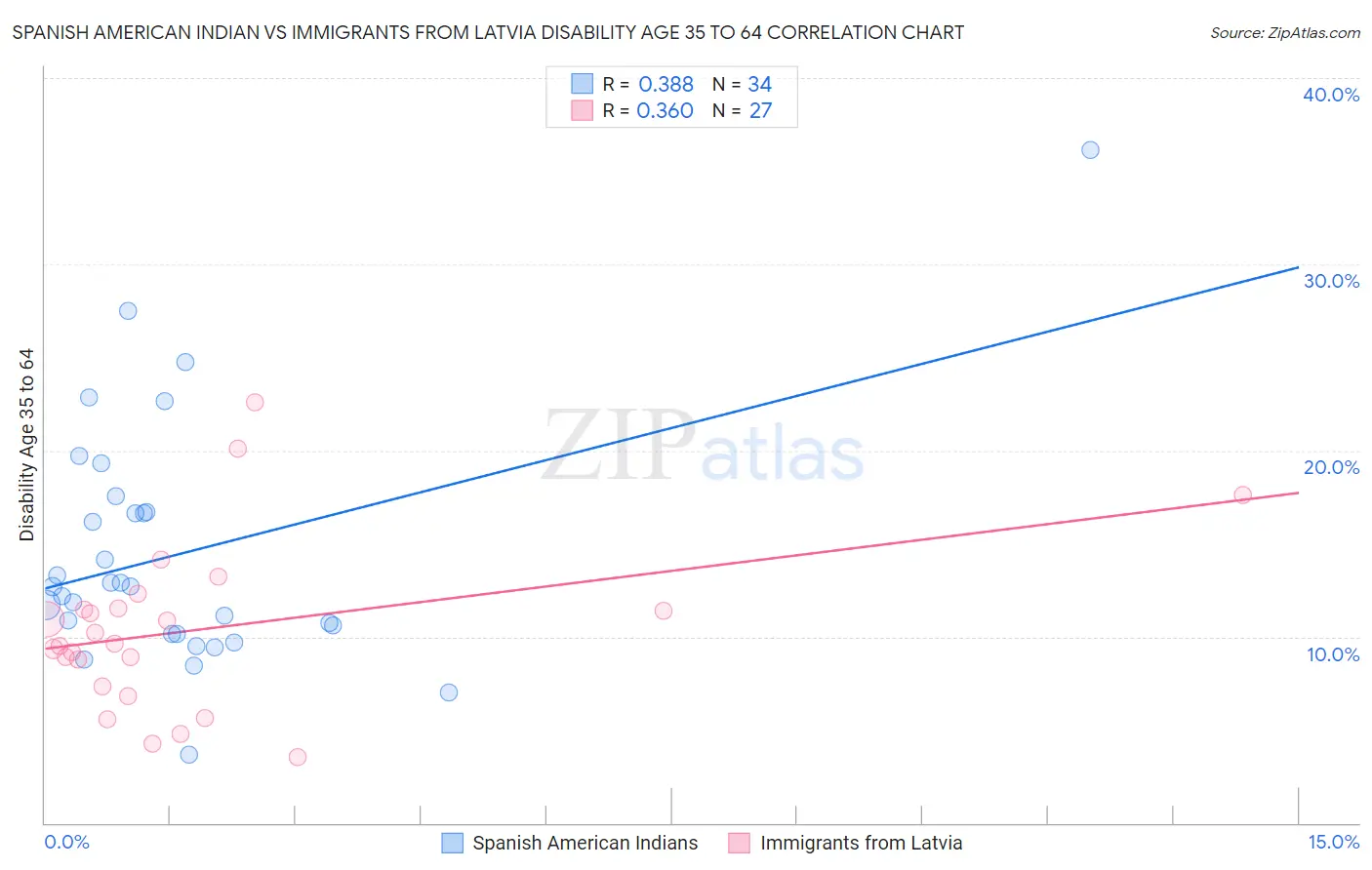 Spanish American Indian vs Immigrants from Latvia Disability Age 35 to 64