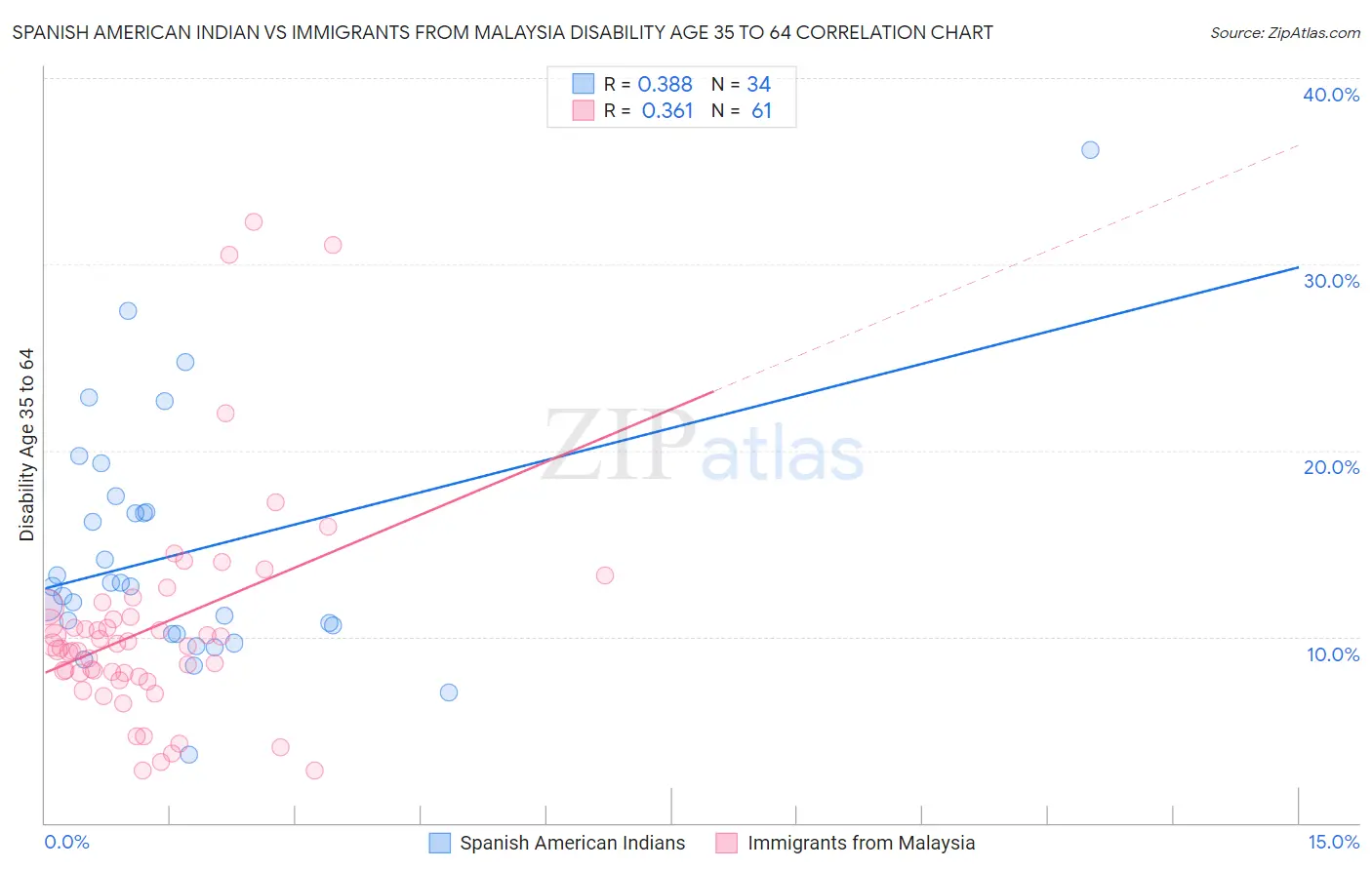 Spanish American Indian vs Immigrants from Malaysia Disability Age 35 to 64