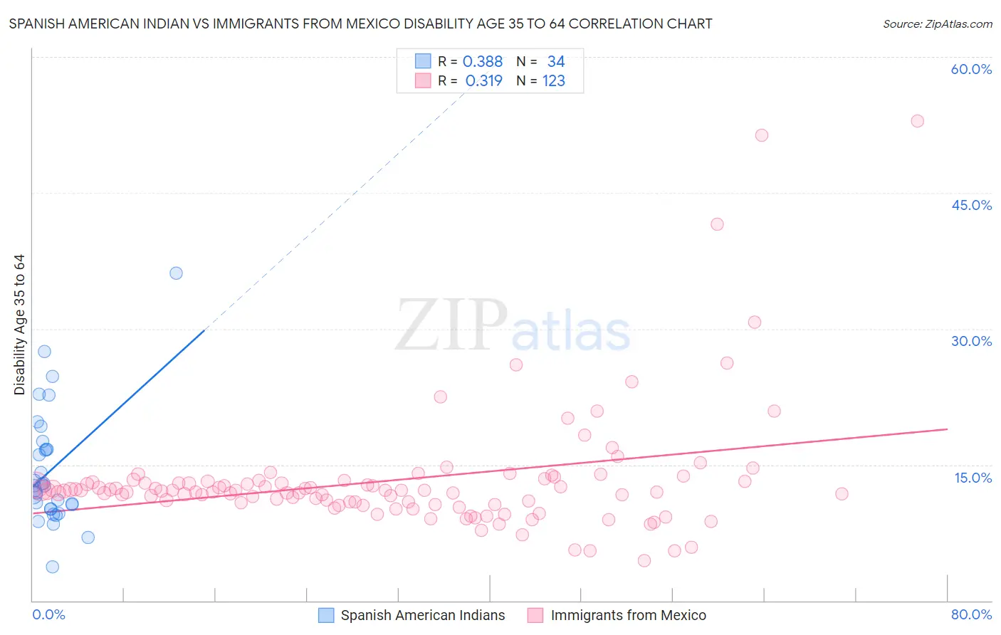 Spanish American Indian vs Immigrants from Mexico Disability Age 35 to 64