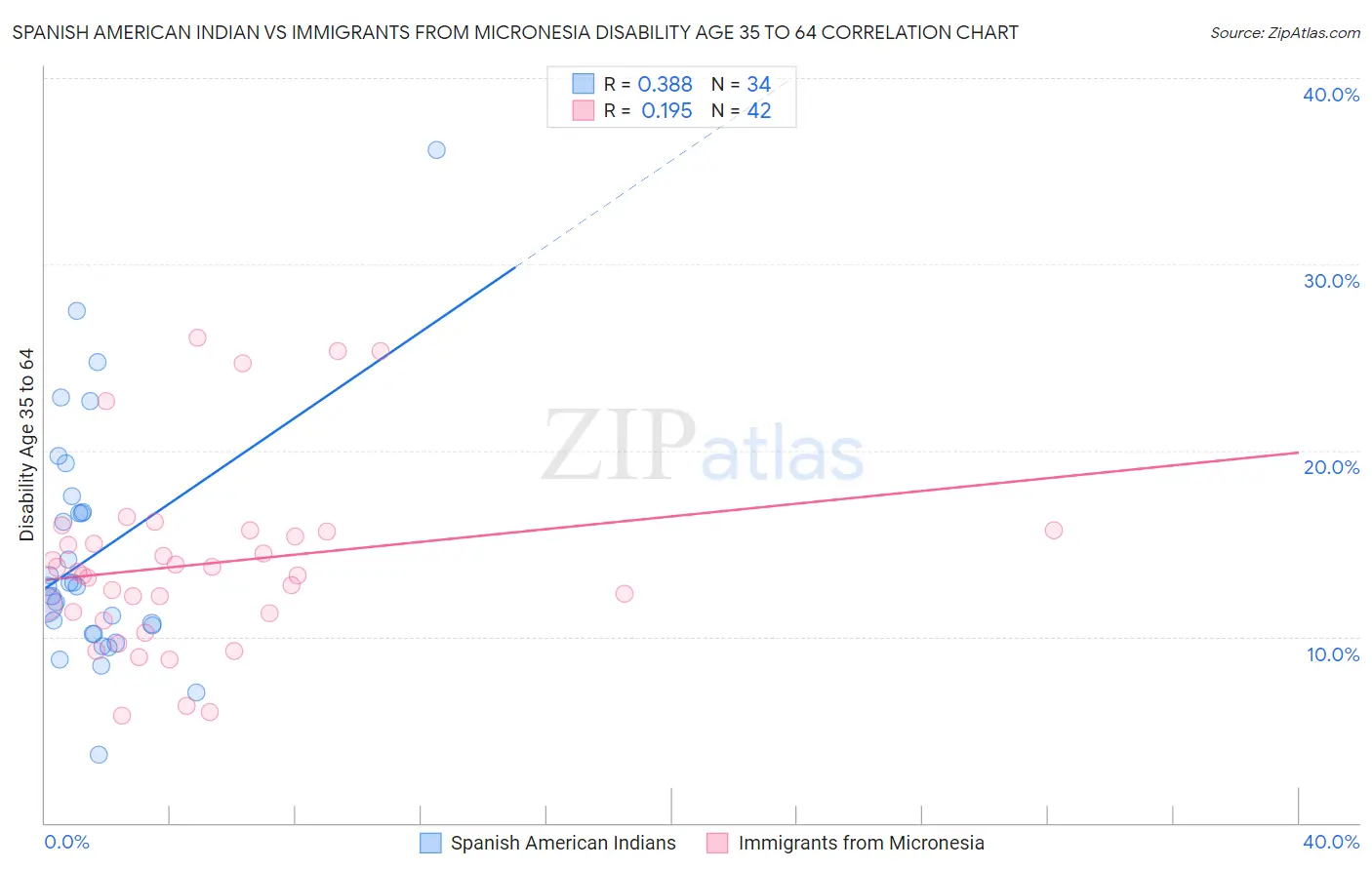 Spanish American Indian vs Immigrants from Micronesia Disability Age 35 to 64