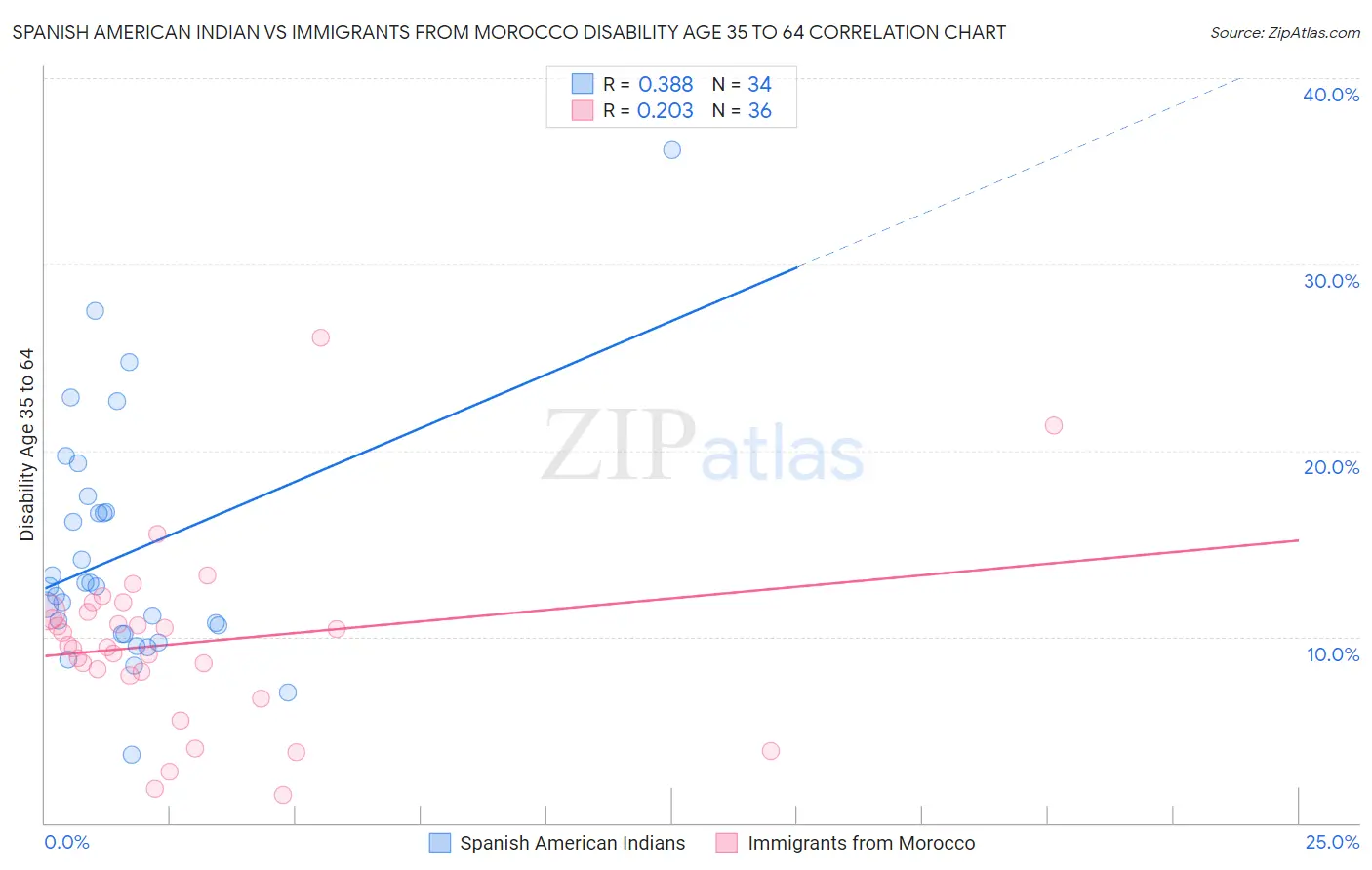 Spanish American Indian vs Immigrants from Morocco Disability Age 35 to 64