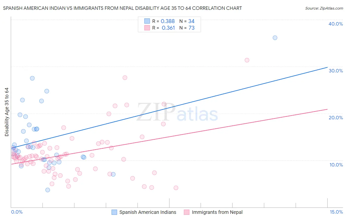 Spanish American Indian vs Immigrants from Nepal Disability Age 35 to 64