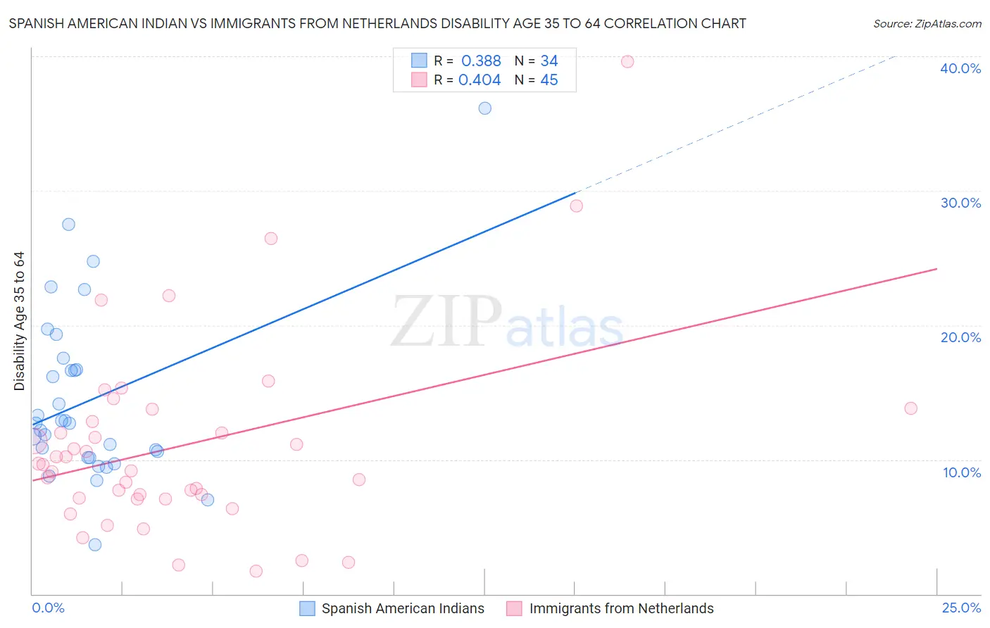 Spanish American Indian vs Immigrants from Netherlands Disability Age 35 to 64