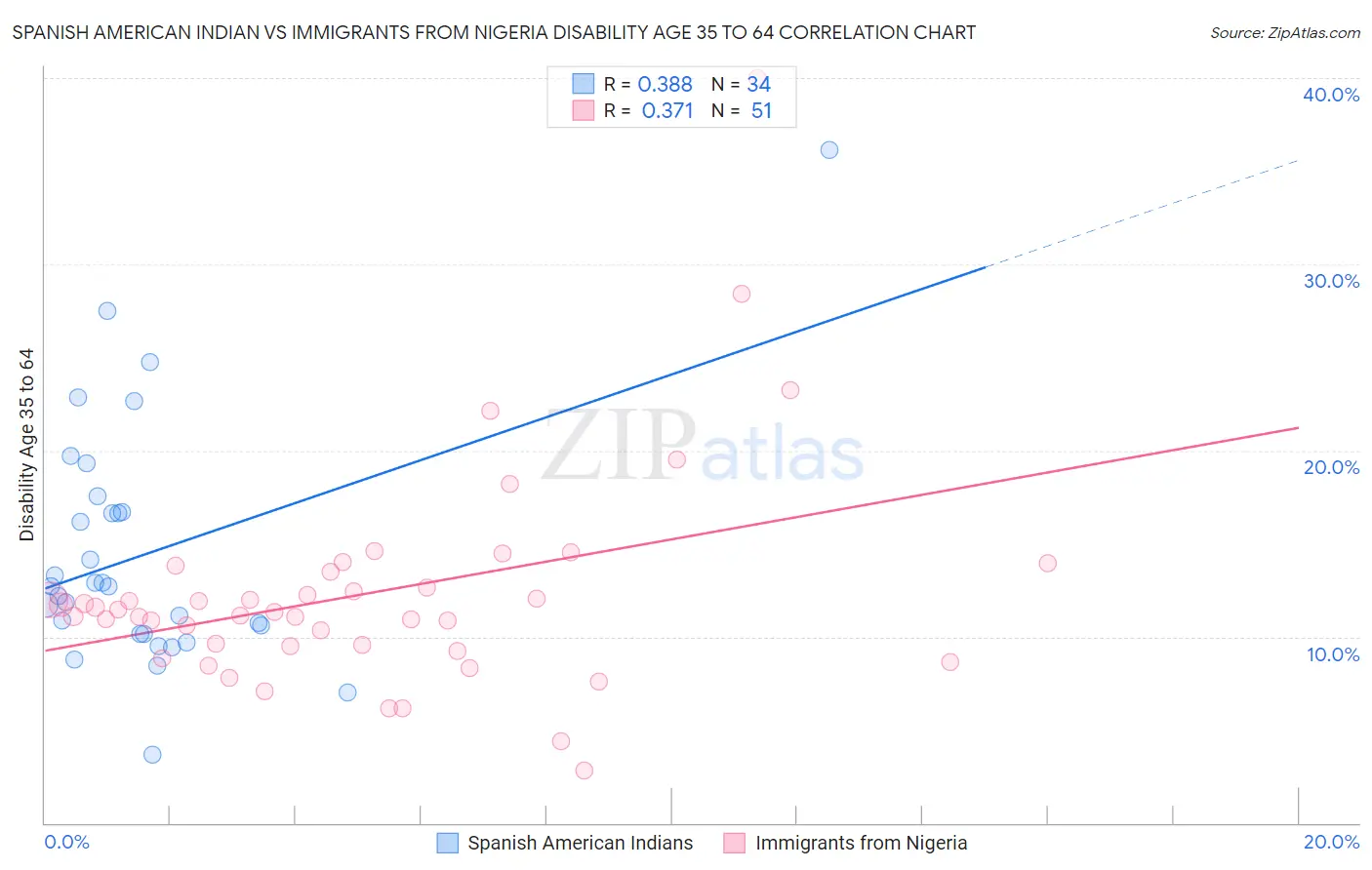 Spanish American Indian vs Immigrants from Nigeria Disability Age 35 to 64