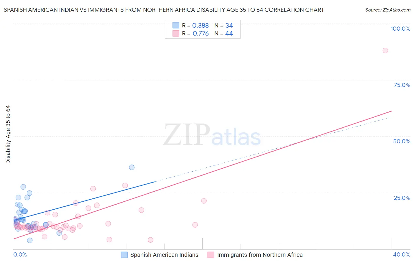 Spanish American Indian vs Immigrants from Northern Africa Disability Age 35 to 64