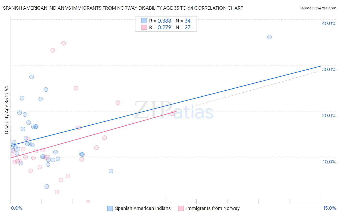 Spanish American Indian vs Immigrants from Norway Disability Age 35 to 64