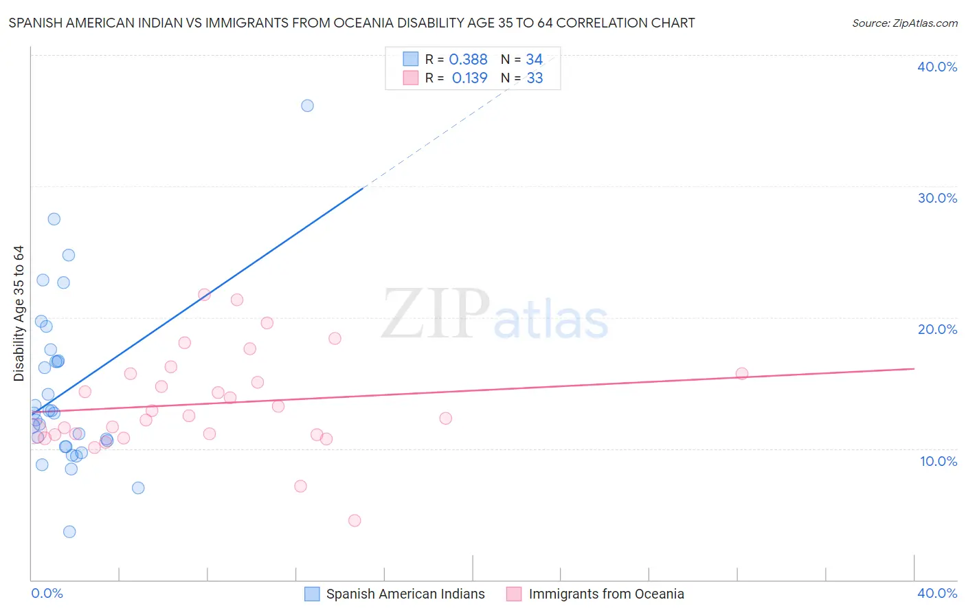 Spanish American Indian vs Immigrants from Oceania Disability Age 35 to 64