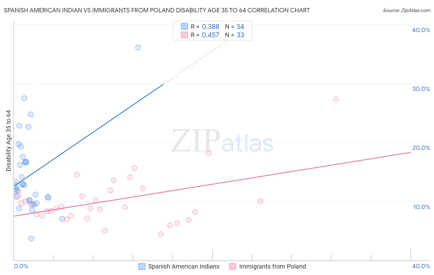 Spanish American Indian vs Immigrants from Poland Disability Age 35 to 64