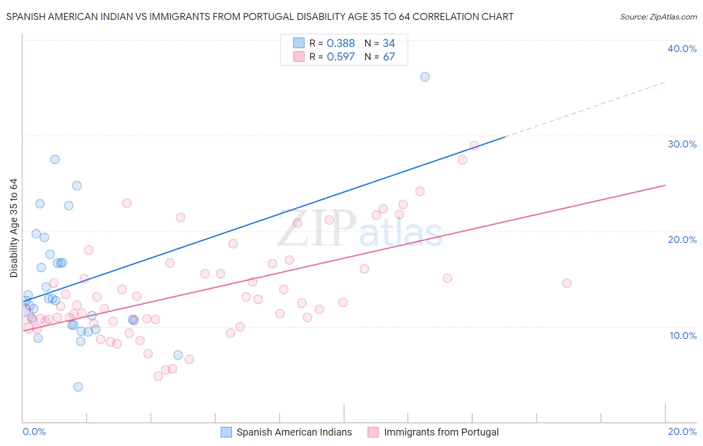 Spanish American Indian vs Immigrants from Portugal Disability Age 35 to 64