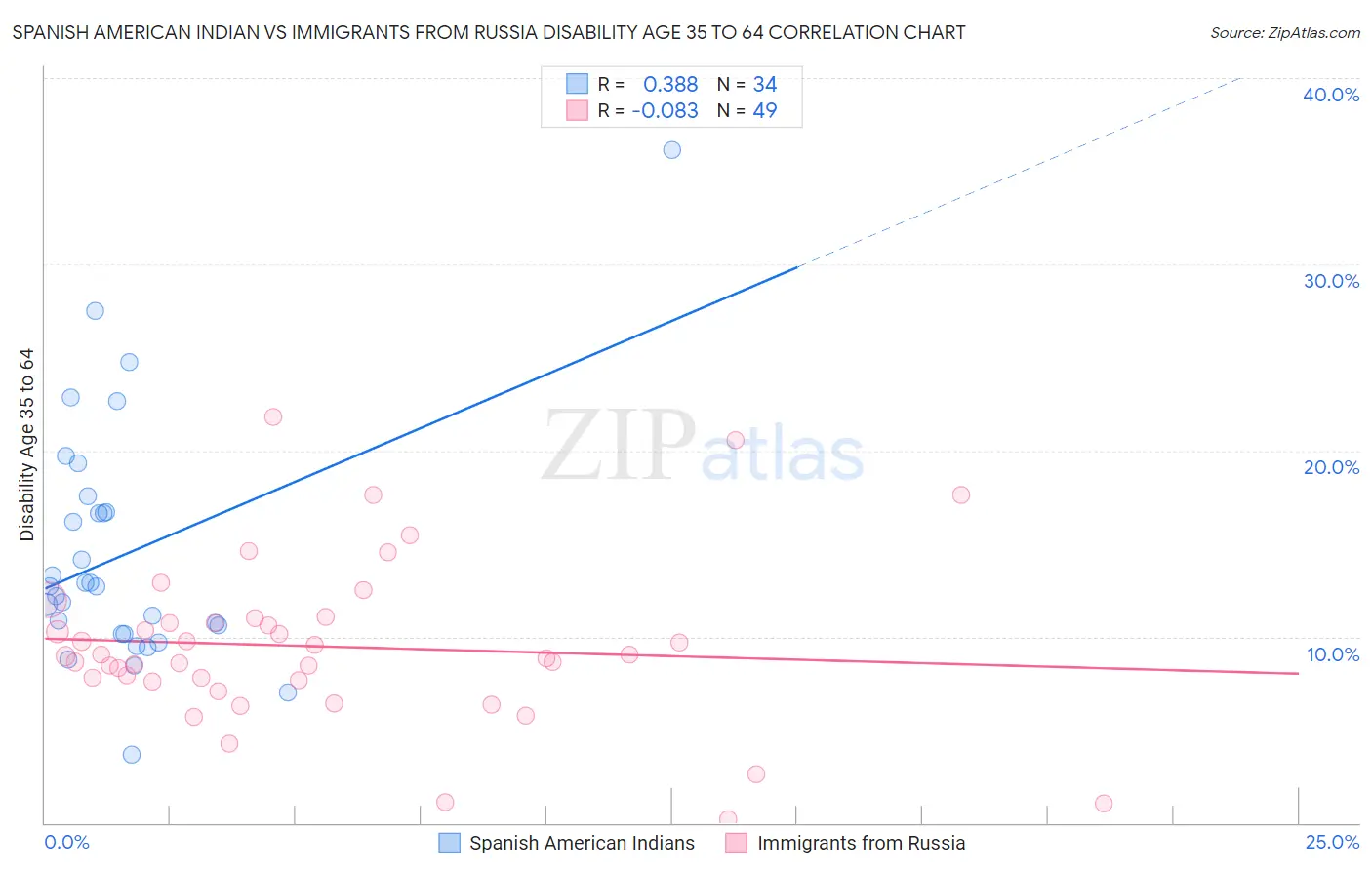 Spanish American Indian vs Immigrants from Russia Disability Age 35 to 64