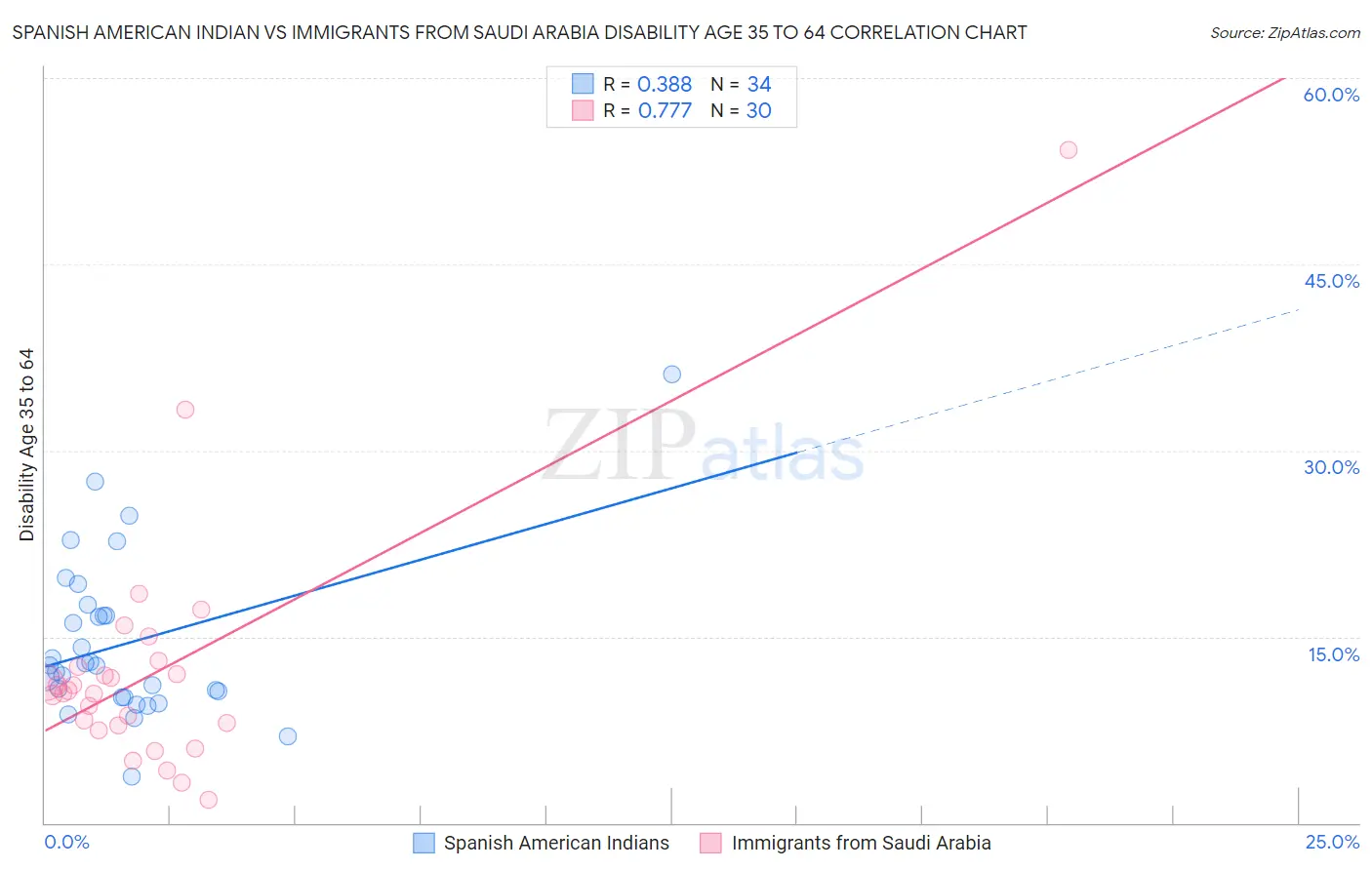 Spanish American Indian vs Immigrants from Saudi Arabia Disability Age 35 to 64