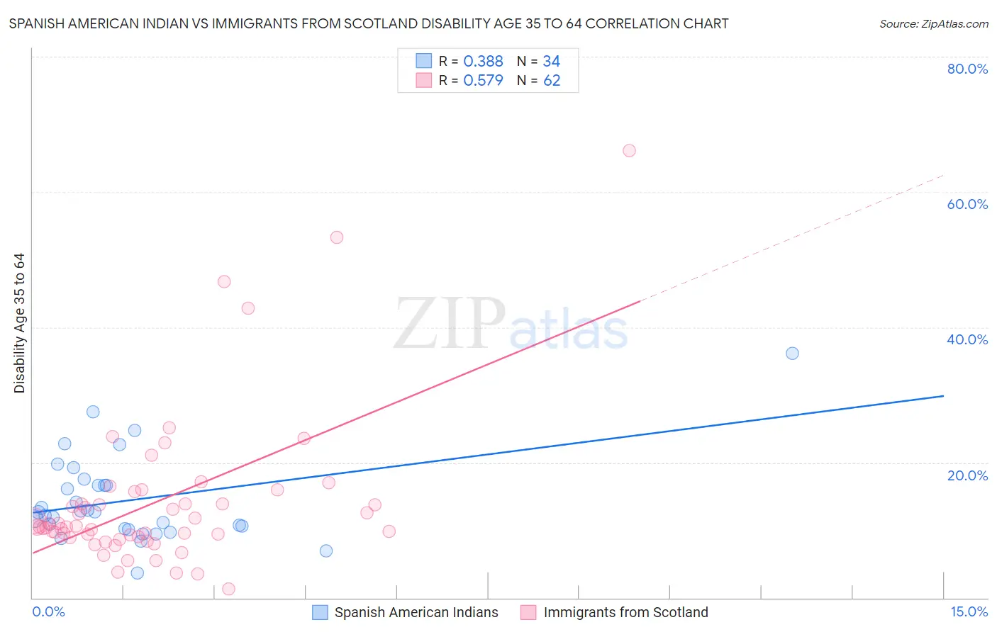 Spanish American Indian vs Immigrants from Scotland Disability Age 35 to 64