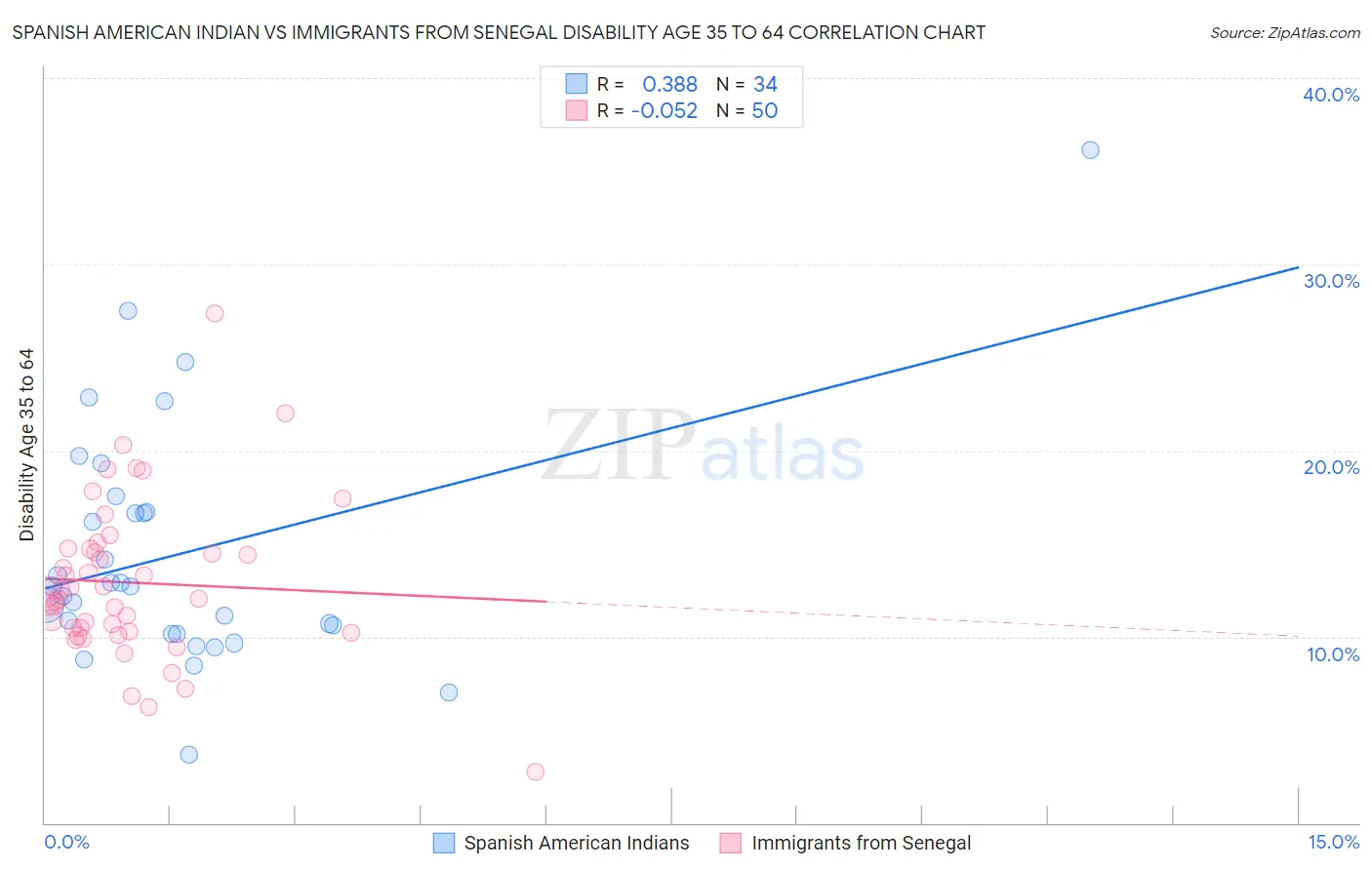 Spanish American Indian vs Immigrants from Senegal Disability Age 35 to 64