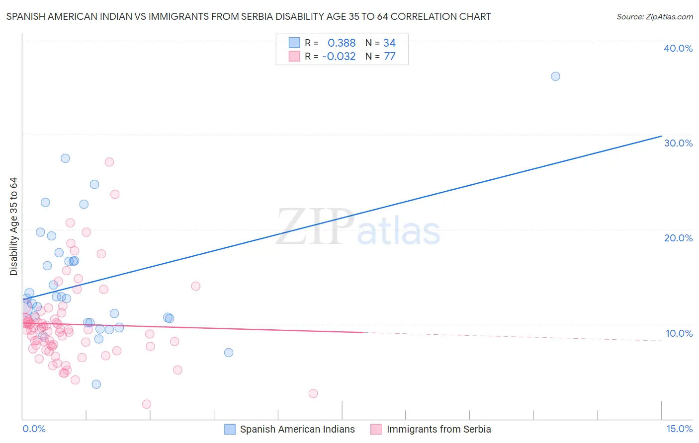 Spanish American Indian vs Immigrants from Serbia Disability Age 35 to 64