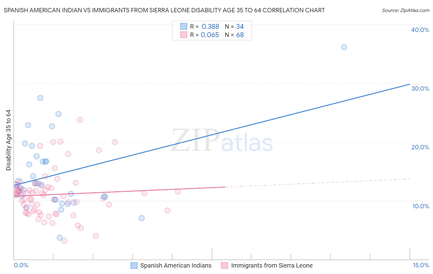Spanish American Indian vs Immigrants from Sierra Leone Disability Age 35 to 64