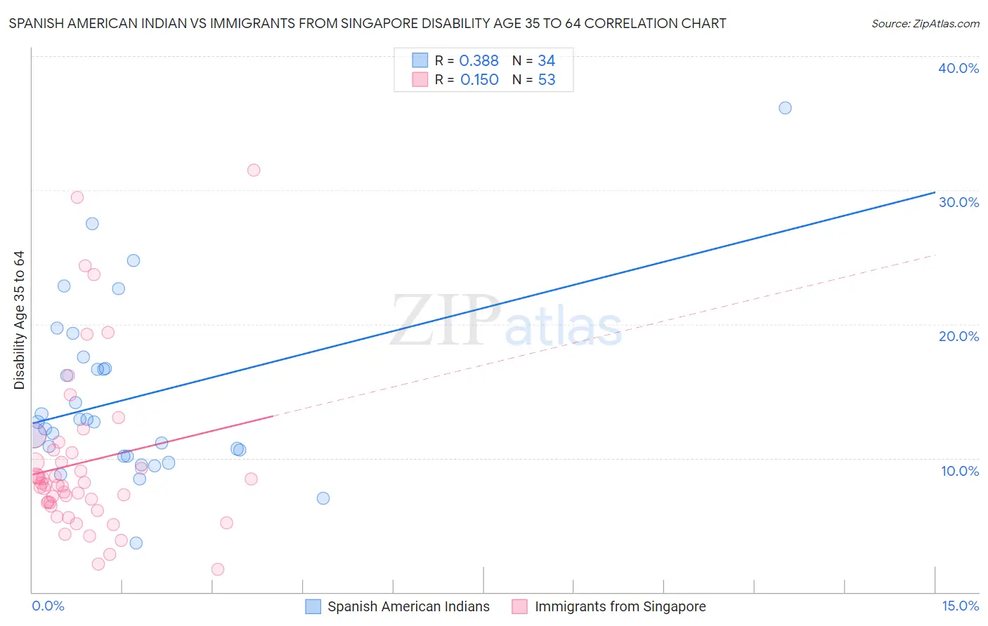 Spanish American Indian vs Immigrants from Singapore Disability Age 35 to 64