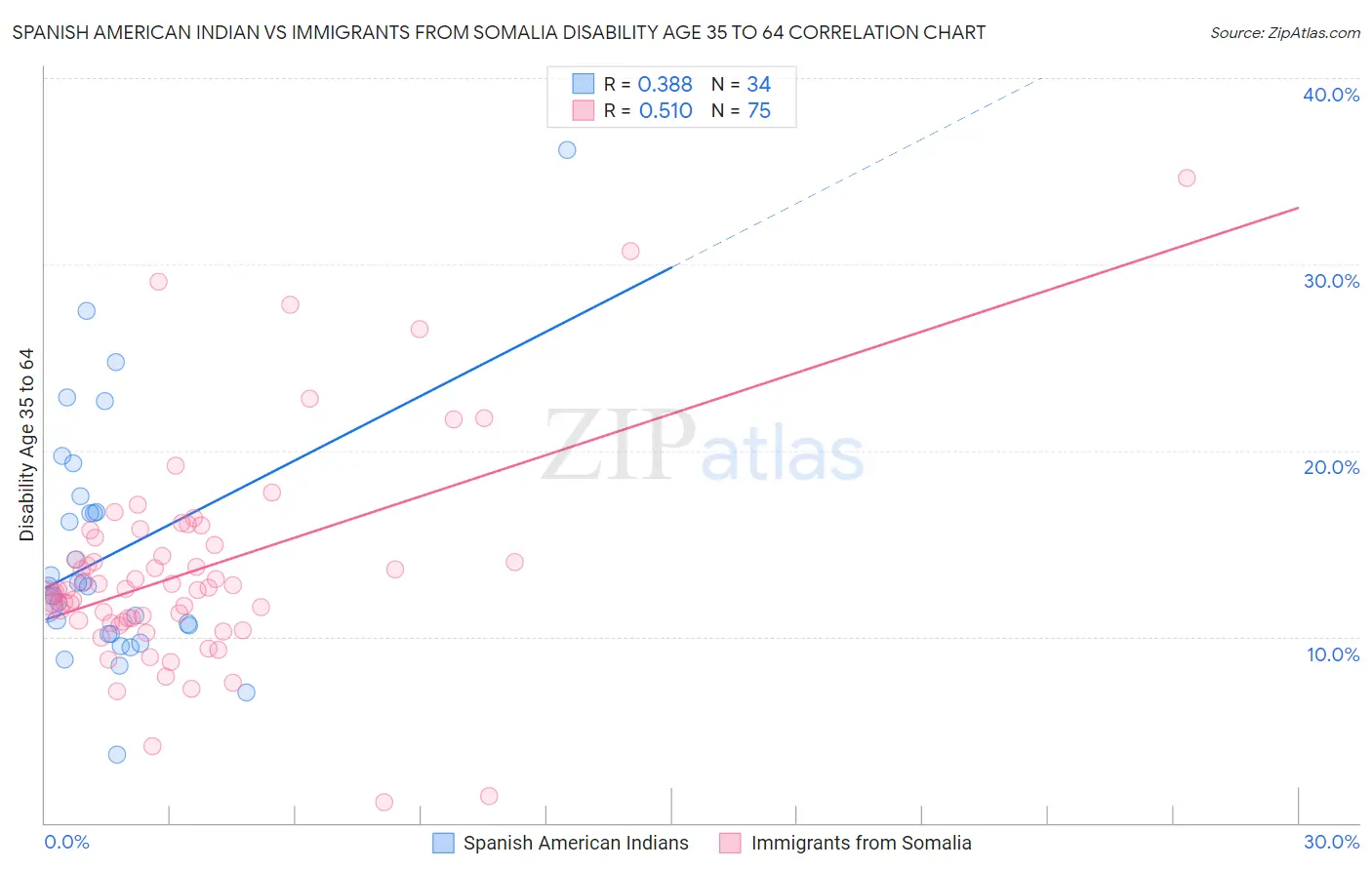 Spanish American Indian vs Immigrants from Somalia Disability Age 35 to 64