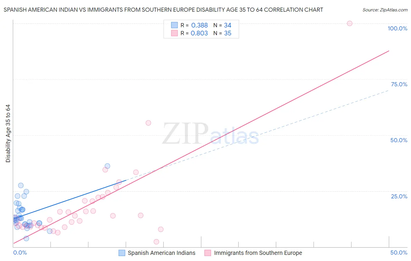 Spanish American Indian vs Immigrants from Southern Europe Disability Age 35 to 64