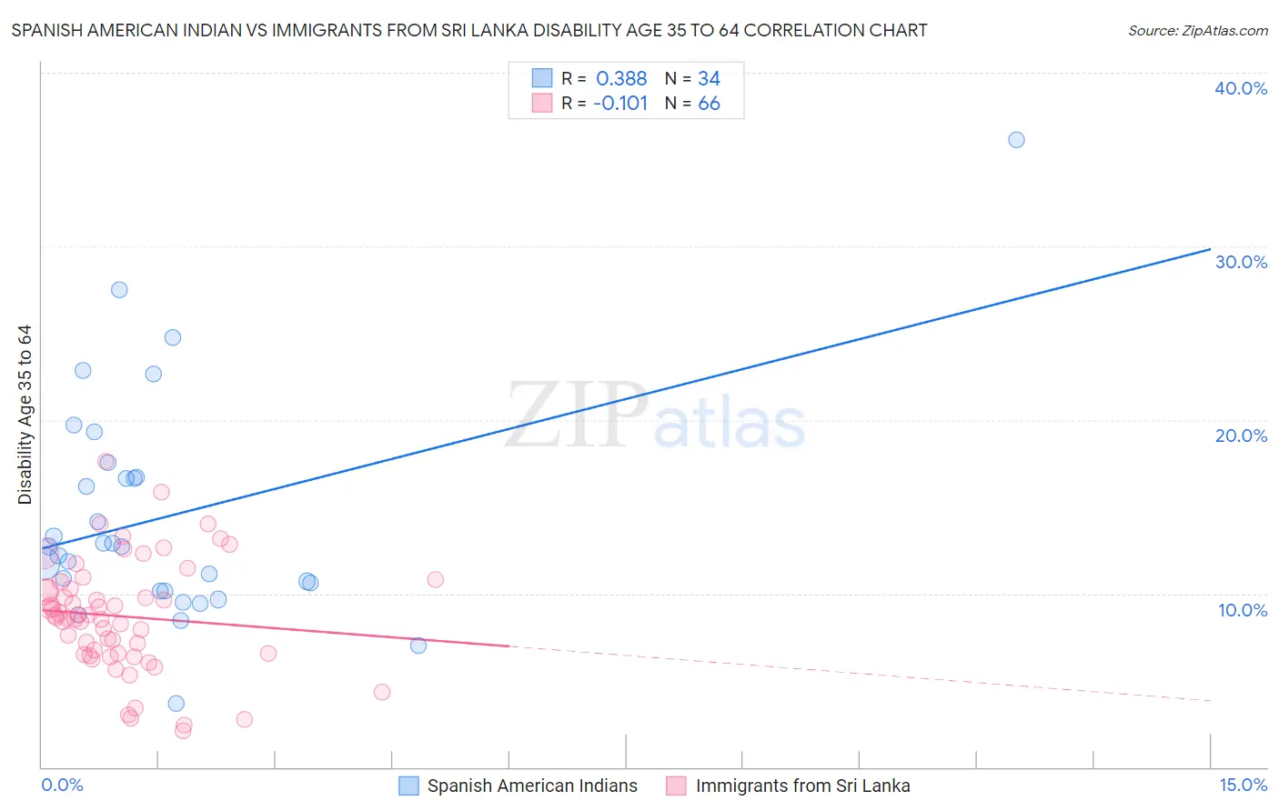 Spanish American Indian vs Immigrants from Sri Lanka Disability Age 35 to 64